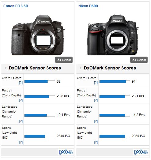 Nikon D600 Vs Canon 6D Review