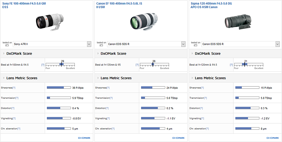 Comparison 1: Sony FE 100-400mm F4.5-5.6 GM OSS vs. Canon EF 100-400mm f/4.5-5.6L IS II USM vs. Sigma 120-400mm F4.5-5.6 DG APO OS HSM Canon