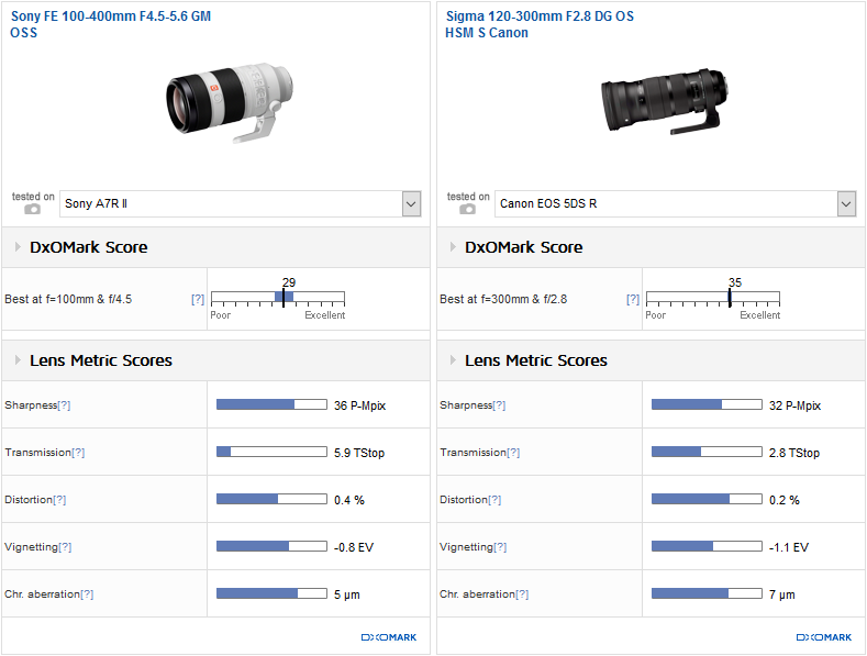 Comparison 2: Sony FE 100-400mm F4.5-5.6 GM OSS vs. Sigma 120-300mm F2.8 DG OS HSM S Canon