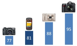 DxOMark Mobile first quick glance: Smartphones beat 5-year-old DSCs