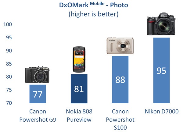 The best smartphone cameras - DXOMARK