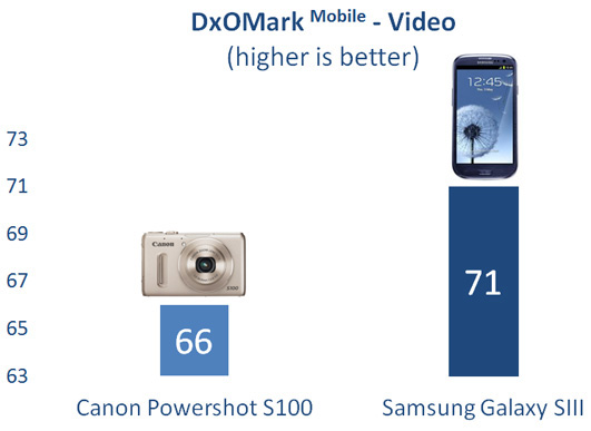 DxOMark Goes Mobile