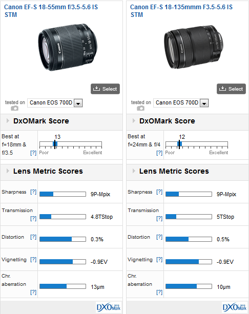 Best Lenses For Your Canon Eos 700d More Than 120 Lenses Tested Dxomark