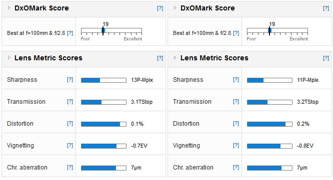 01-Sigma-50-150mm-f2.8-EX-DC-APO-OS-HSM-Measurement-dxomark