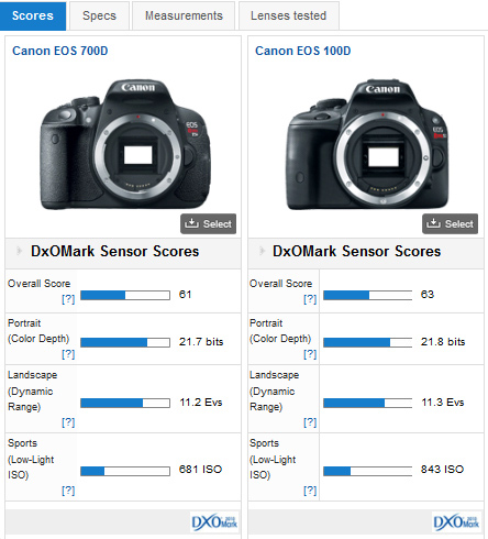 Canon EOS 100D / Rebel SL1 / Kiss X7 review: Diminutive size