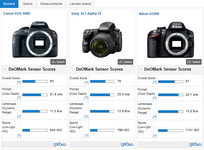 Canon EOS 100D / Rebel SL1 / Kiss X7 review: Diminutive size - DXOMARK