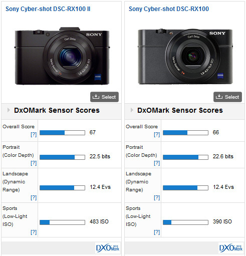 Sony Cyber-shot DSC-RX100 II review: new back-illuminated sensor