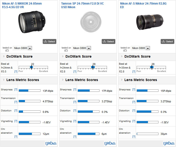 04-Comparison2-Nikon-AF-S-Nikkor-24-85mm-f3.5-4.5G-ED-VR-dxomark