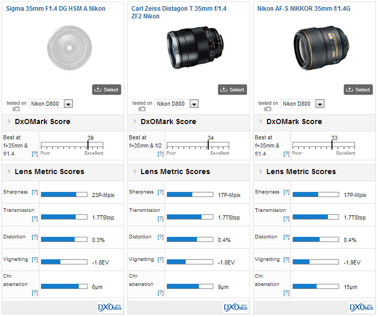 Sigma 35mm f1.4 DG HSM Nikon Mount review: the definitive high