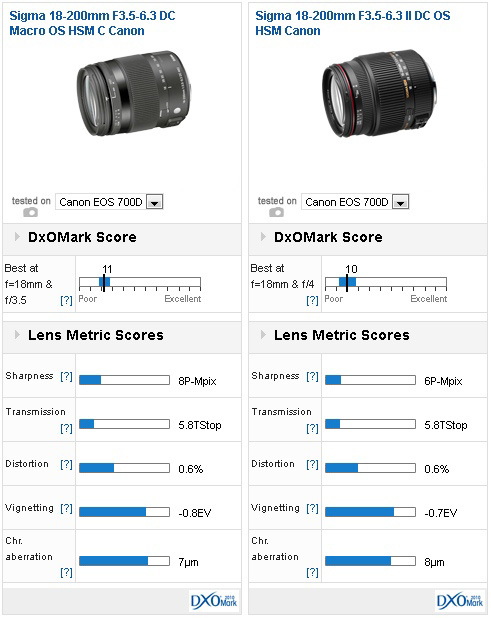 Sigma 18-200mm F3.5-6.3 DC Macro OS HSM C Canon mount lens review: Worthy  upgrade? - DXOMARK