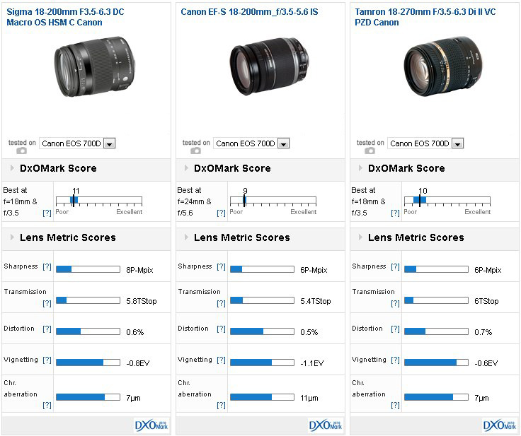 Sigma 18-200mm F3.5-6.3 DC Macro OS HSM C Canon mount lens review: Worthy  upgrade? DXOMARK