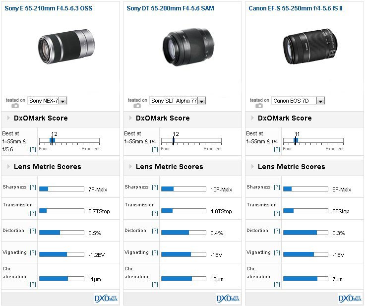 Verouderd Autonoom Verschrikkelijk Sony E 55-210mm F4.5-6.3 OSS lens review: Balanced performer - DXOMARK