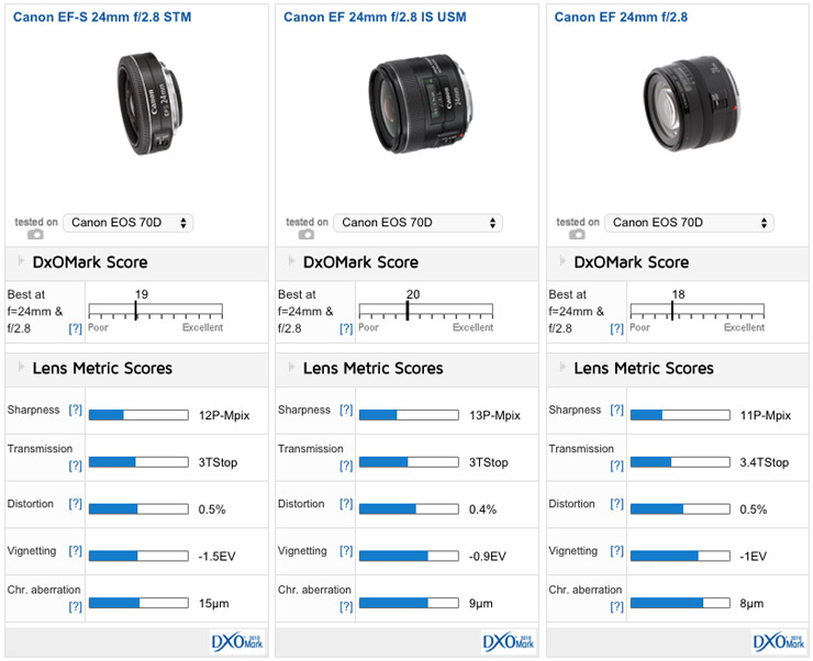 Canon EF-S 24mm f/2.8 STM Reviews: Feather-weight prime punches 