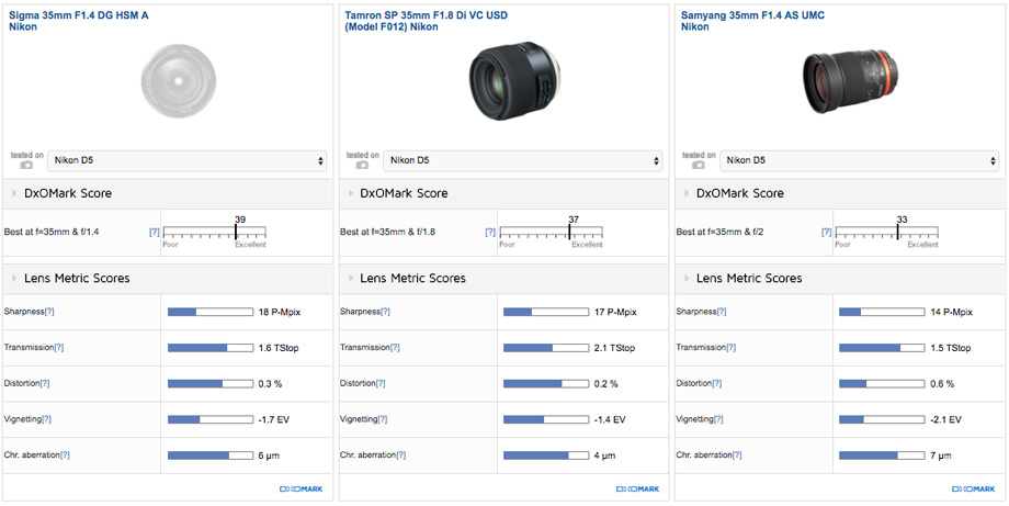 Sigma 35mm F1.4 DG HSM A Nikon vs Tamron SP 35mm F1.8 Di VC USD (Model F012) Nikon vs Samyang 35mm F1.4 AS UMC Nikon