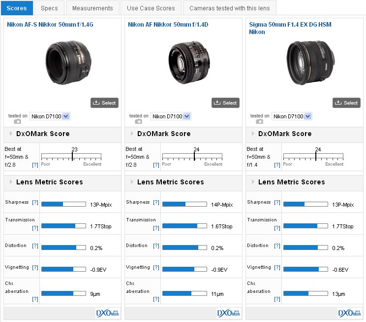 verkouden worden graan Fietstaxi Best lenses for the 24M-Pix Nikon D7100: Best standard and portrait primes  and zooms - DXOMARK