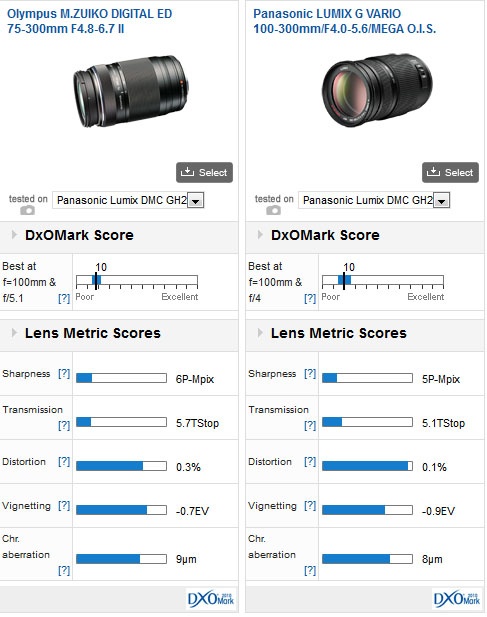 Olympus M.ZUIKO DIGITAL ED 75-300mm F4.8-6.7 II lens review
