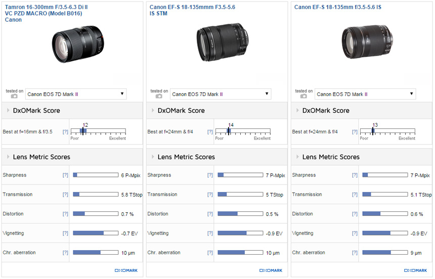 Optimaal Vriendelijkheid zuiger Best lenses for the Canon EOS 7D Mark II: Part 1 – Zoom lenses - DXOMARK