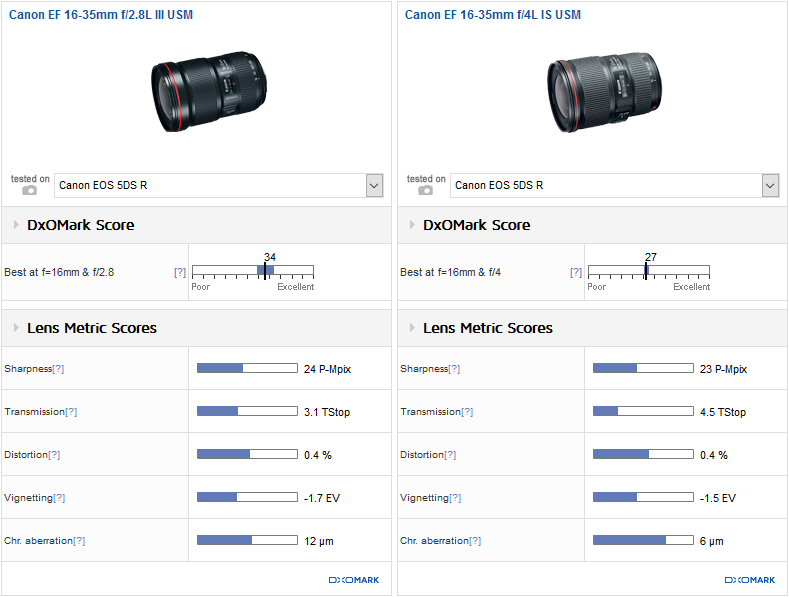 vs Canon 16-35mm f/4L IS
