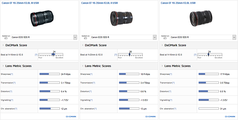 vs Canon EF 16-35mm f/2.8L Mark I and Mark II