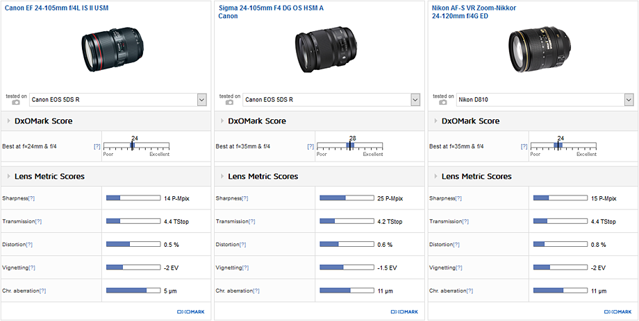 Comparison 2: Canon EF 24-105mm f/4L IS II USM vs. Sigma 24-105mm F4 DG OS HSM A Canon vs. Nikon AF-S VR Zoom-Nikkor 24-120mm f/4G ED