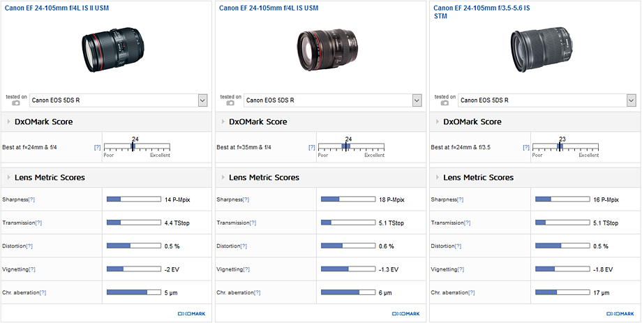 Comparison 1: Canon EF 24-105mm f/4L IS II USM vs. Canon EF 24-105mm f/4L IS USM vs. Canon EF 24-105mm f/3.5-5.6 IS STM