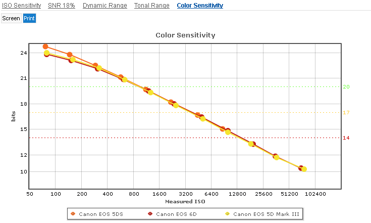 Canon_5DS_vs_6D_5D_MIII__Colour_Sensititvity_Print