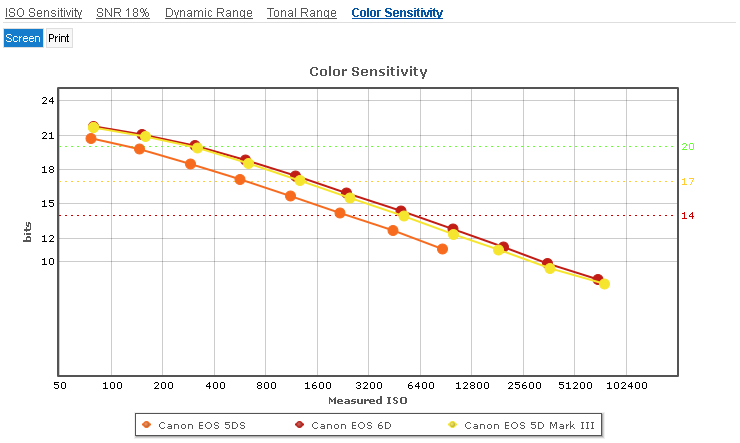 Canon_5DS_vs_6D_5D_MIII__Colour_Sensititvity_Screen