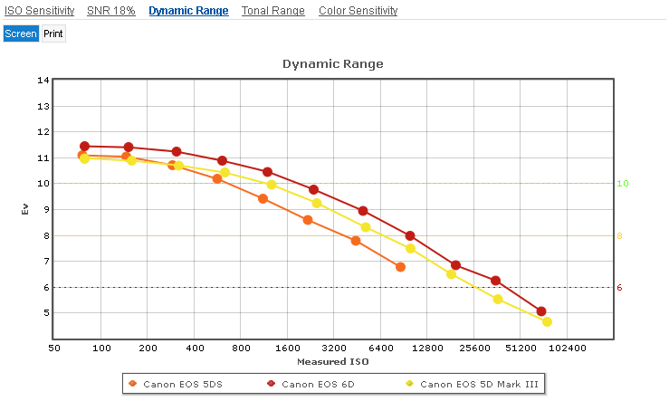 Canon_5DS_vs_6D_5D_MIII__Dynamic_Range_Screen