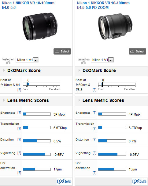 Nikon 1 Nikkor 10-100 mm VR f4.0-5.6 lens review: Ultimate travel 