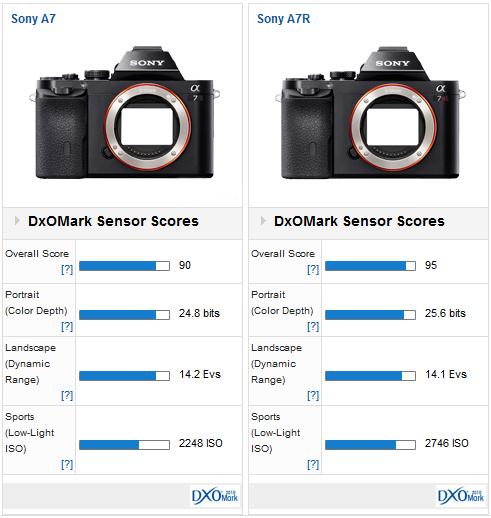 Sony A7 versus Sony A7R