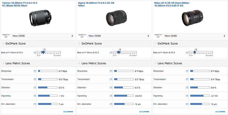 Tamron 18-200mm f/3.5-6.3 Di II VC (Nikon) Reviews: Bargain DX