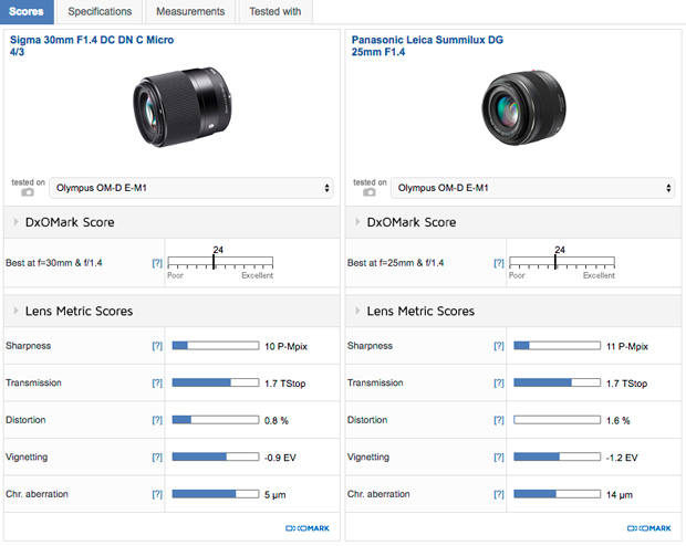 Sigma 30mm f/1.4 DC DN C lens review: Third-party MFT standard 