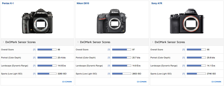 Pentax K-1 vs Nikon D810 vs Sony A7R