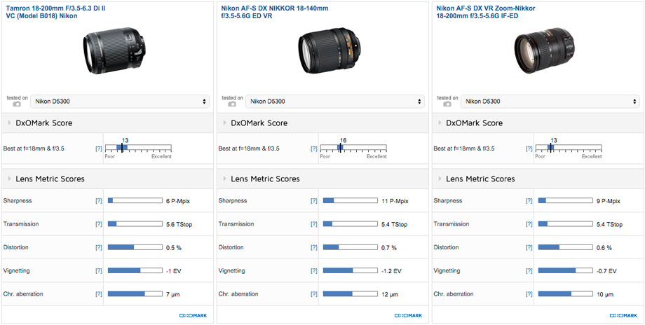 Tamron 18-200mm f/3.5-6.3 Di II VC (Nikon) Reviews: Bargain DX super-zoom  DXOMARK