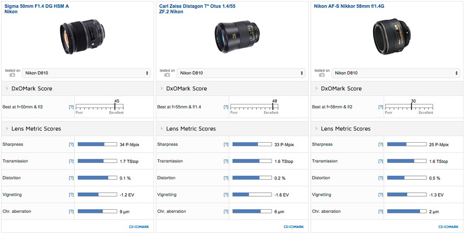 カメラ レンズ(単焦点) Sigma 50mm F1.4 DG HSM Art Nikon-mount review: The standard - DXOMARK