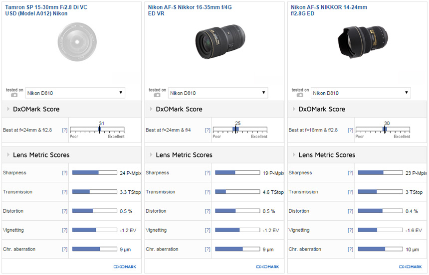 Tamron SP 15-30mm F2.8 Di VC USD Nikon- mount lens review