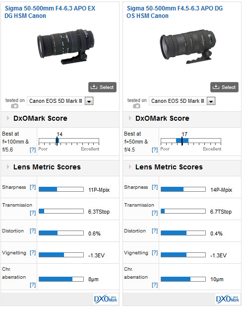 Turbulentie Schipbreuk Verzorgen Sigma 50-500 mm f4.5-6.3 APO DG OS HSM Canon mount lens review: Modest  price, good performance - DXOMARK