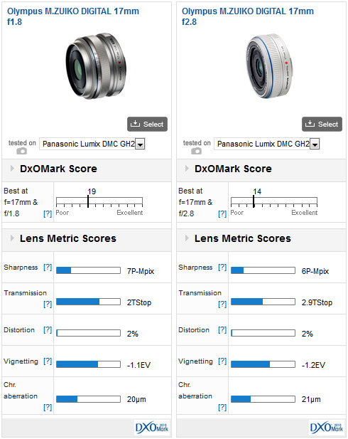 Olympus M.ZUIKO DIGITAL 17mm f1.8 lens review:high speed and high image  quality?