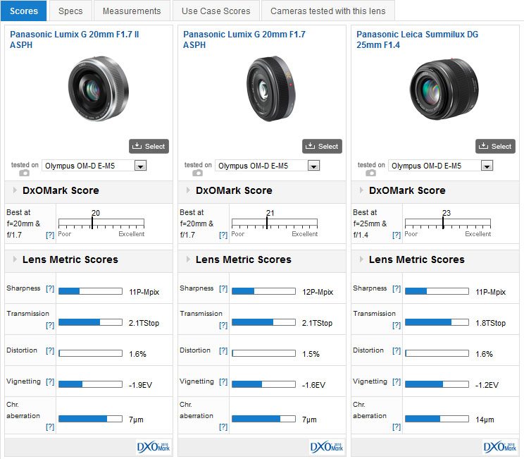 Wardianzaak Kenia deadline Panasonic LUMIX G 20mm f1.7 and 20mm f1.7 II ASPH lens reviews: Has  Panasonic improved its classic standard prime? - DXOMARK