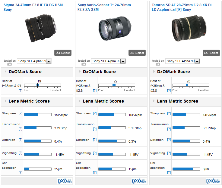 Sigma 24-70mm f2.8 IF EX DG HSM Sony mount lens review: Good