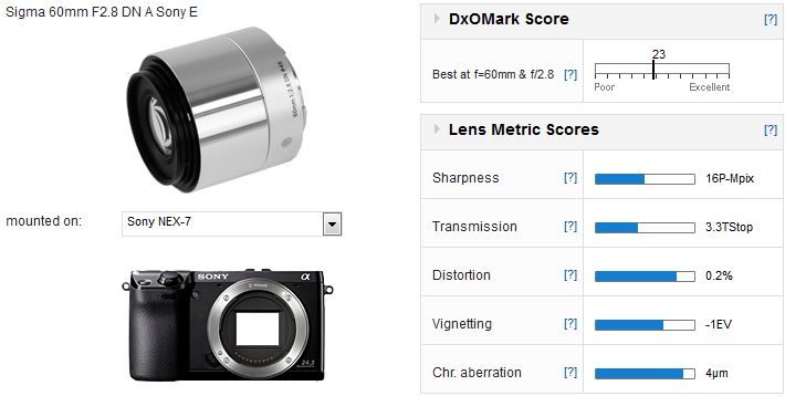 Sigma 60mm f/2.8 DN A MFT and NEX mount lens reviews: High