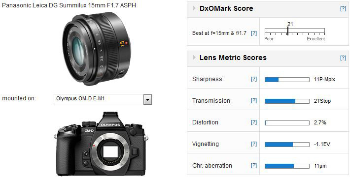 Panasonic Leica DG Summilux 15mm F1.7 ASPH lens review: Prime