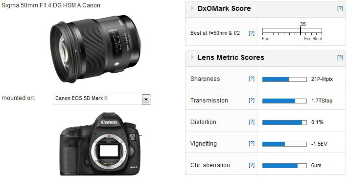 Sigma 50mm F1.4 DG HSM A Canon lens review: Art for Art's sake?