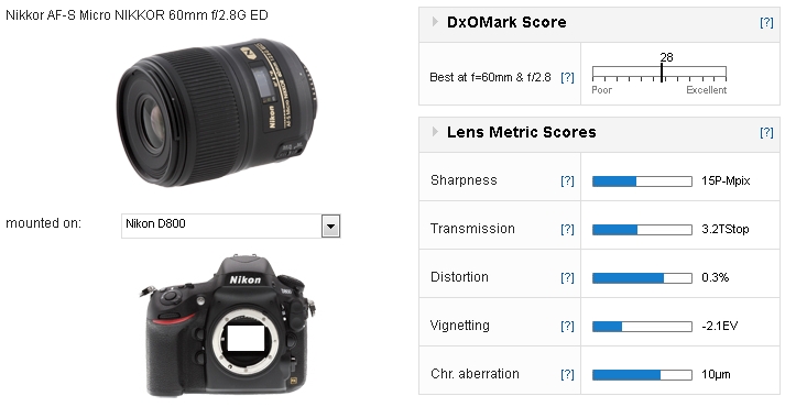 Nikon AF-S Nikkor 60mm F2.8G ED: Nikon's best Micro Nikkor? - DXOMARK