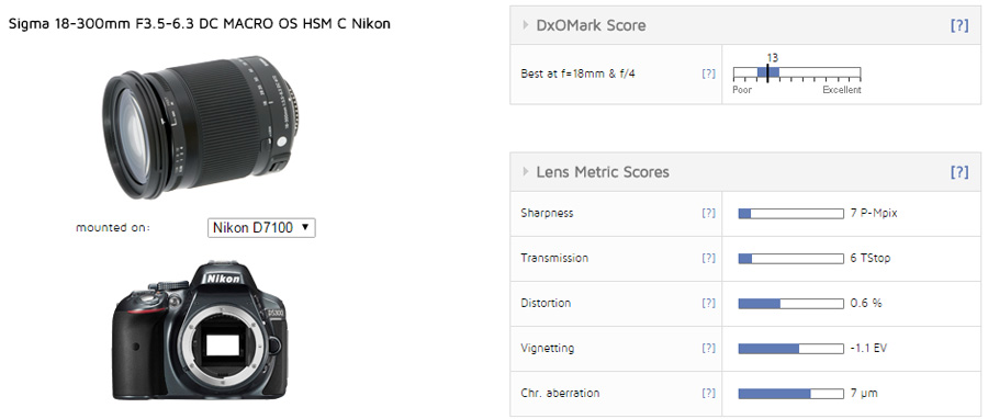 Sigma 18-300mm F3.5-6.3 DC MACRO OS HSM C Nikon – Solid choice 