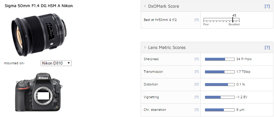 Sigma 50mm F1.4 DG HSM Art Nikon-mount review: The standard - DXOMARK