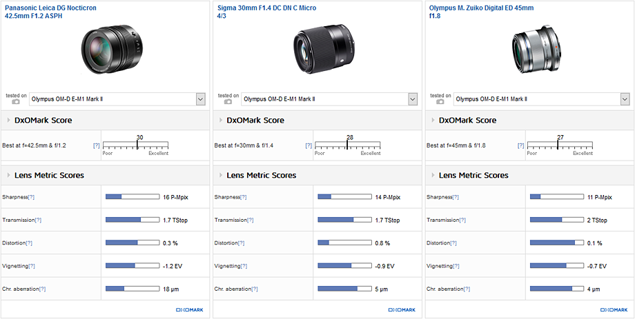 Best short telephoto prime: Panasonic Leica DG 42.5mm f/1.2 ASPH