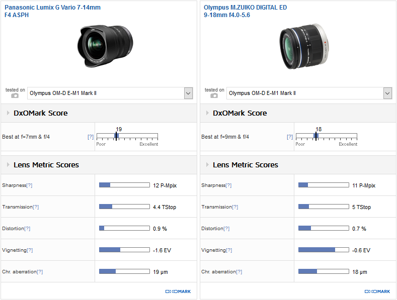 Best wide-angle zoom: Panasonic Lumix G Vario 7-14mm f/4 ASPH
