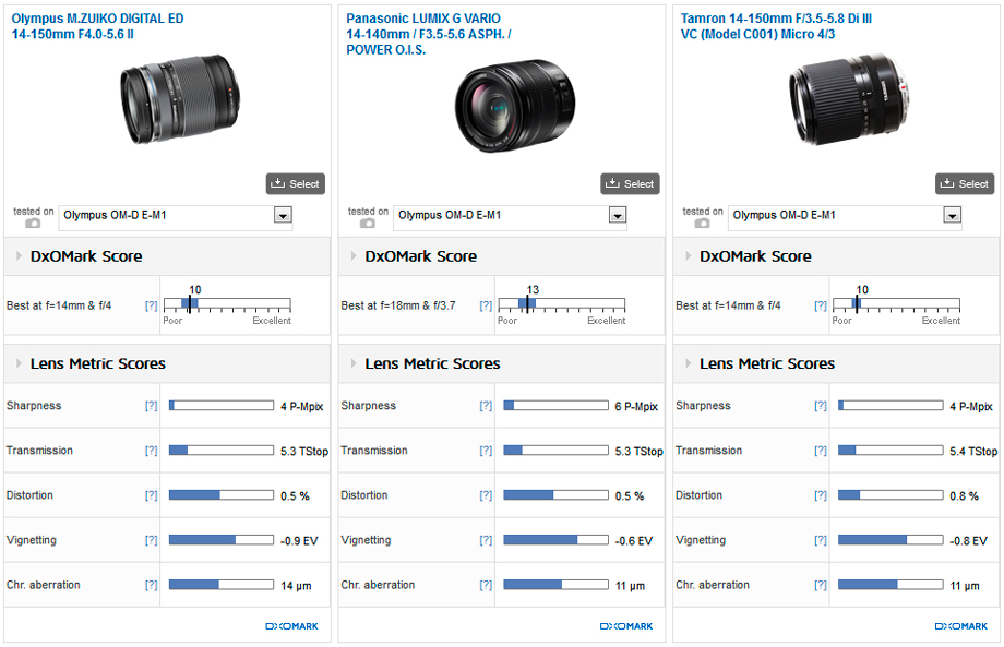 Olympus M.ZUIKO DIGITAL ED 14-150mm F4.0-5.6 II lens review