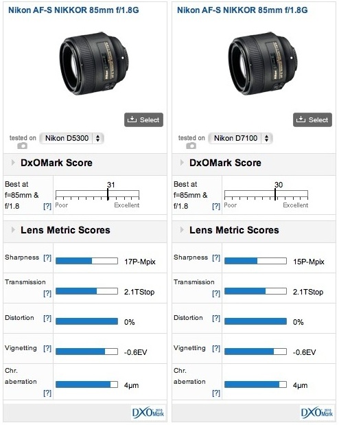 Nikon D5300 vs D7100